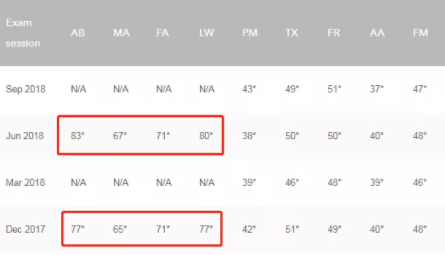 2018年12月考季ACCA各科目通过率详情