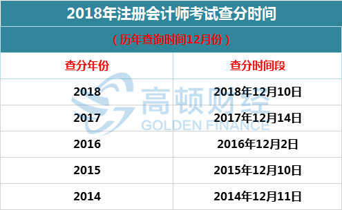 注册会计师成绩