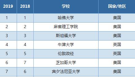 2019年QS世界大学会计与金融专业排名公布