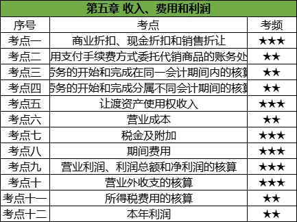 收入、费用和利润