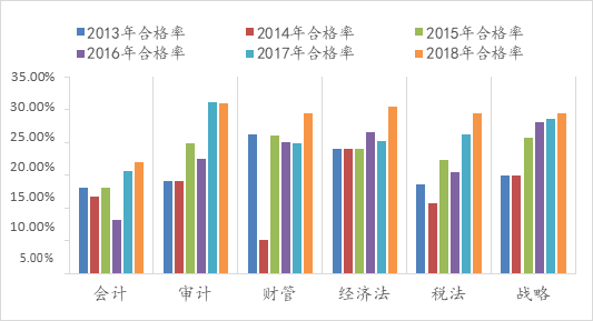 2013-2018 年專業(yè)階段考試各科目合格率一覽表