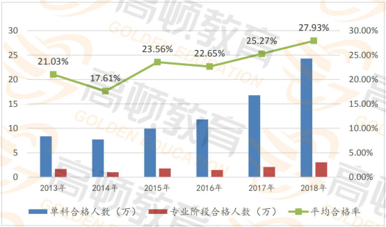 注冊會(huì)計(jì)師通過率有多少，高不高？