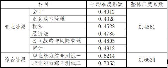 要不要考注册会计师，考注册会计师有什么好处？