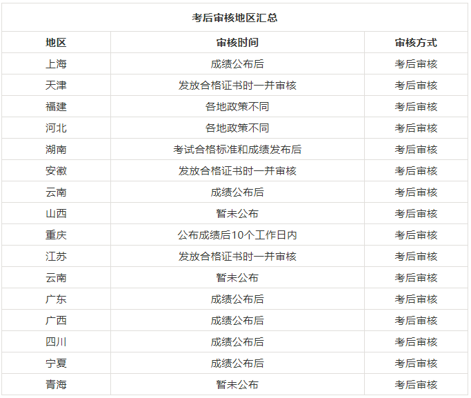 初級(jí)會(huì)計(jì)職稱考后審核地區(qū)