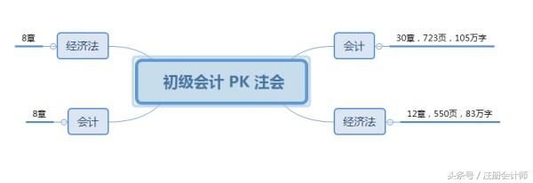 考完初级可以直接考注会吗，难度跨度大不大？