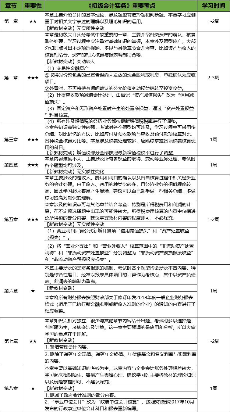 初級會計實務(wù)學(xué)習(xí)計劃表