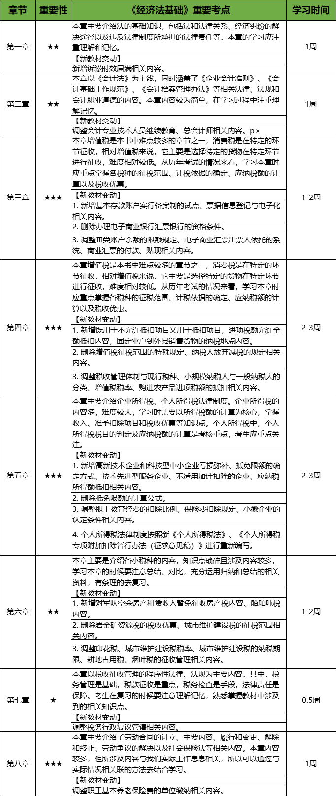 经济法基础学习计划表