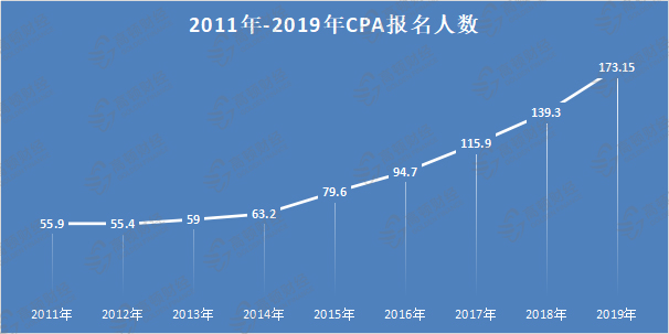 2011年-2019年CPA報名人數(shù)