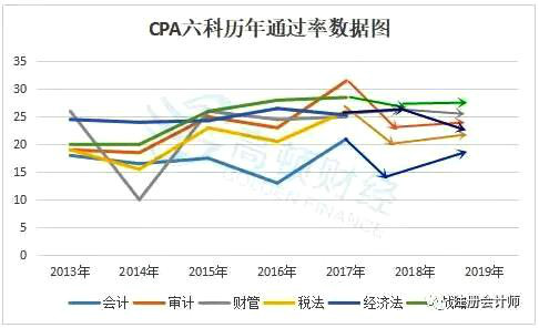 历年cpa考试通过率 你有信心吗 高顿教育