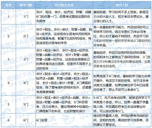 CPA考試科目