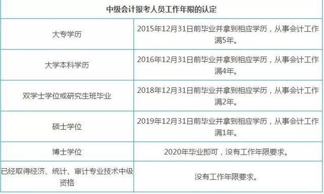 2020年中级会计报名条件是什么？工作年限会更改吗？