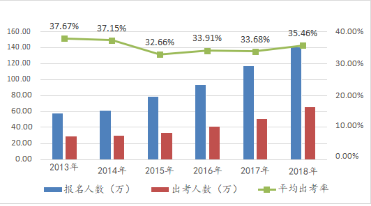 歷年CPA專業(yè)階段考試出考率