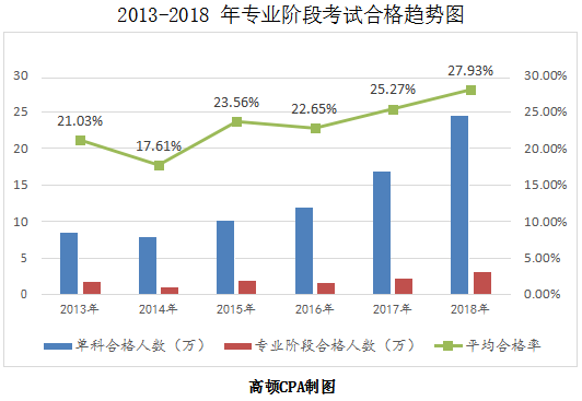 歷年CPA專業(yè)階段考試合格率