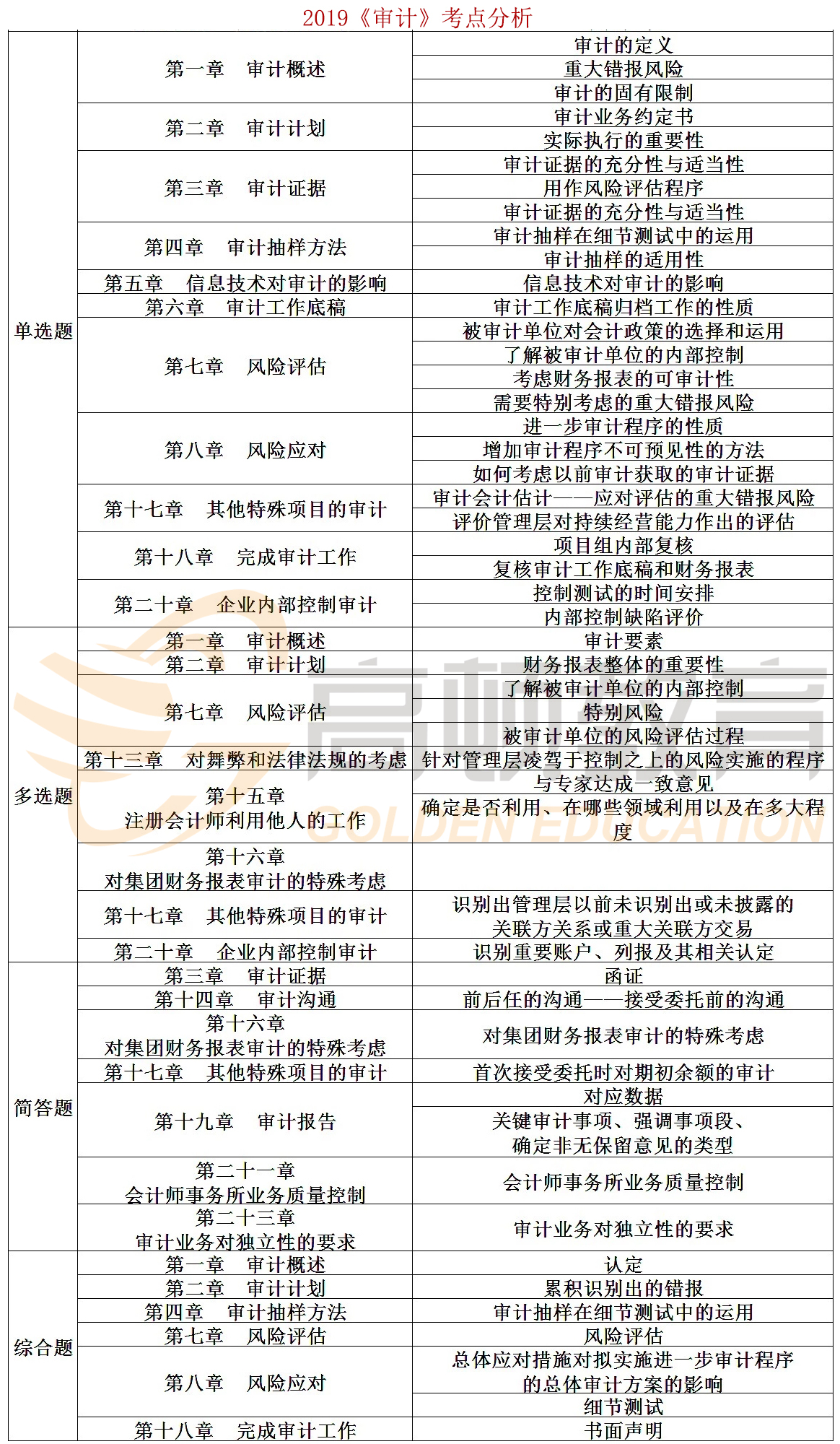 CPA审计考点