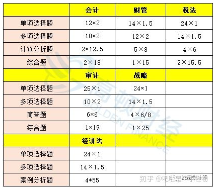 注会考试题型参考