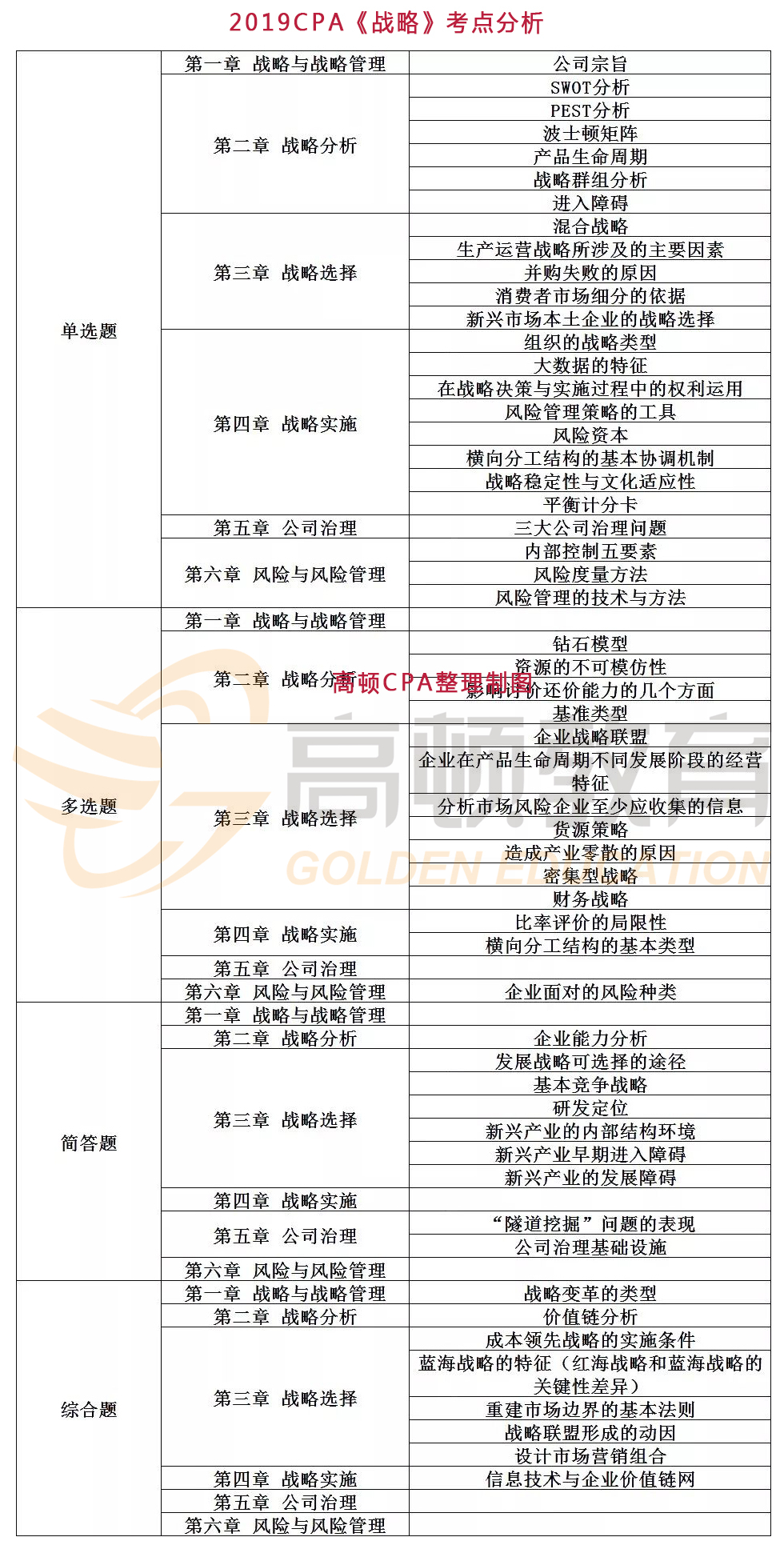 CPA战略考点