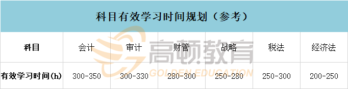 CPA各科備考時(shí)長(zhǎng)
