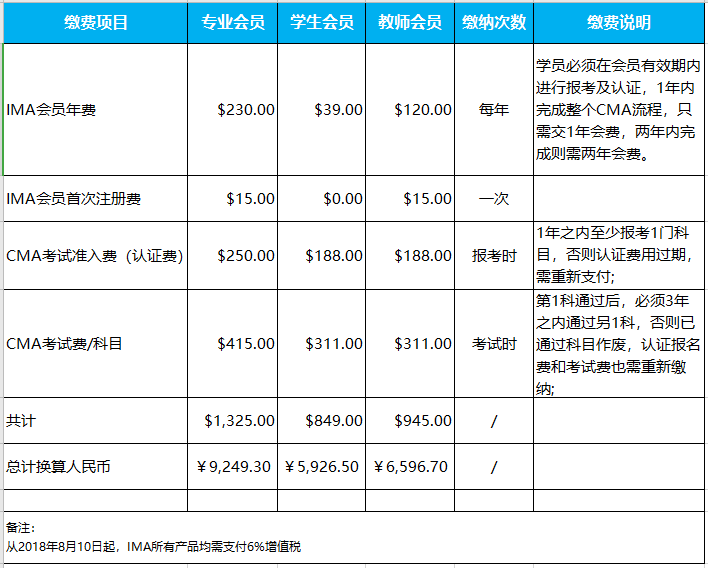 CMA会员年费