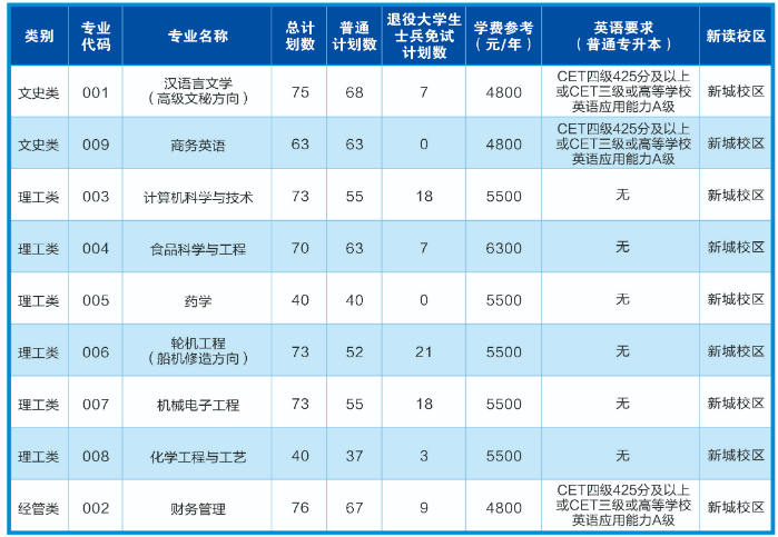 專升本招生計劃