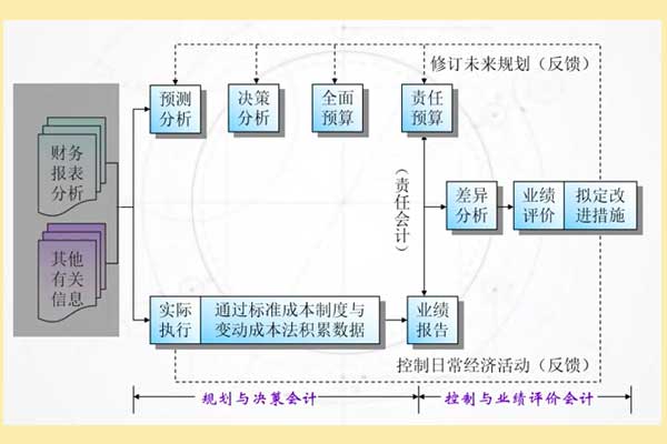 管理会计技能