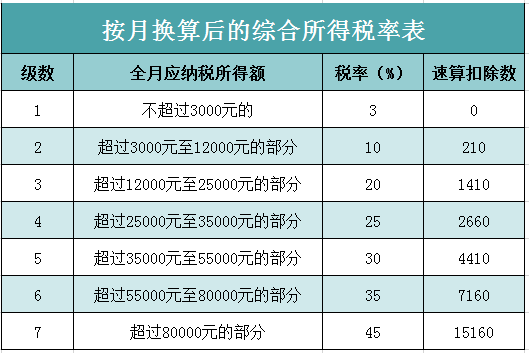  一次性年終獎稅率表