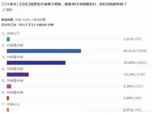 cfa报考年龄