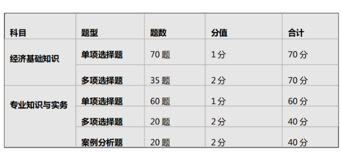 經(jīng)濟(jì)師題目類型