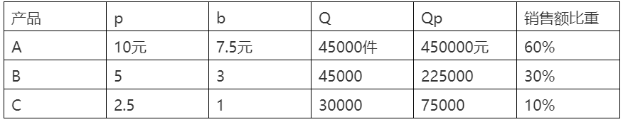 多產(chǎn)品本量利分析