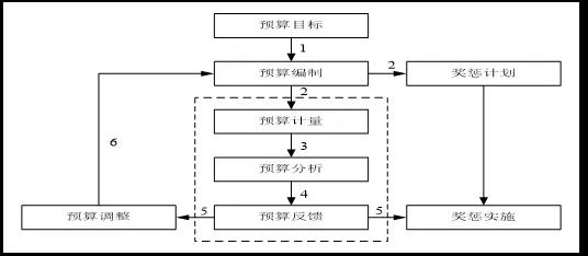 预算管理