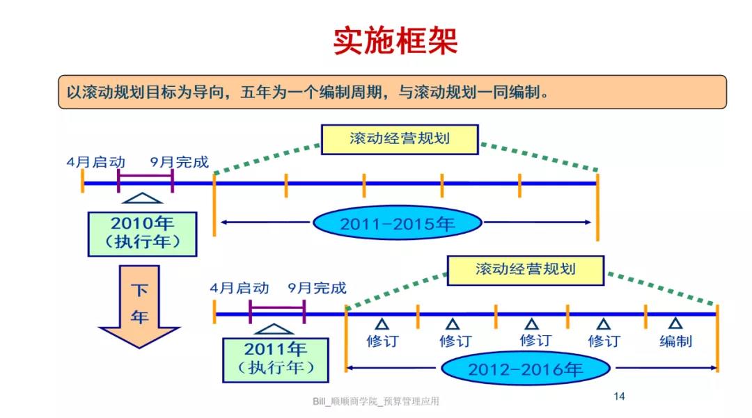 实施框架