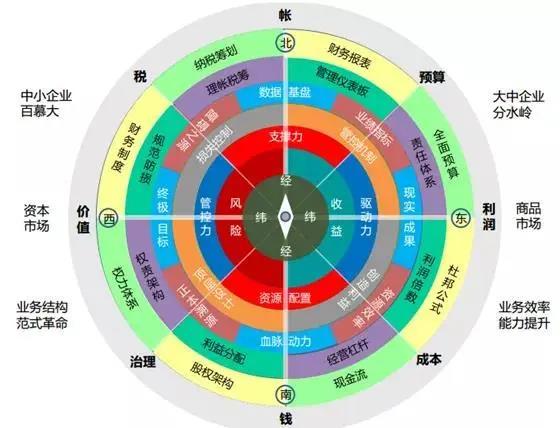 管理会计能力图谱