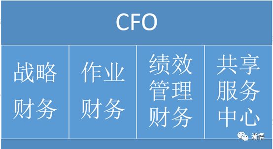 CFO