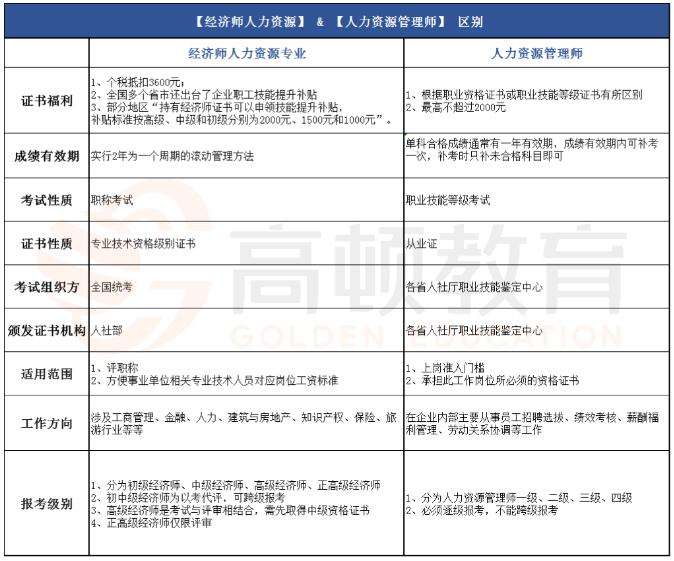 都是人力資源，這兩本證書有何區(qū)別？