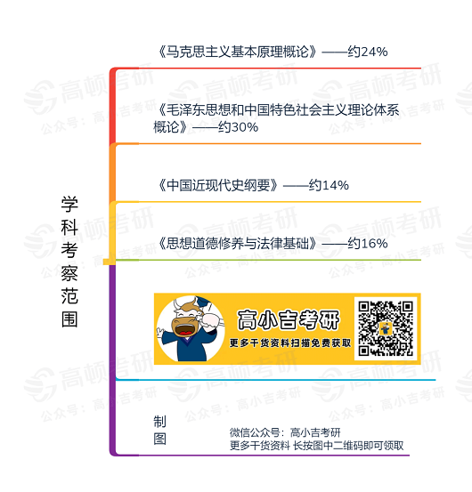 考研政治考點題型分布！怎么刷政治真題？