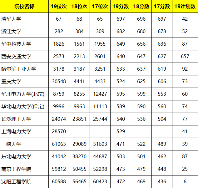 电力专业学校推荐