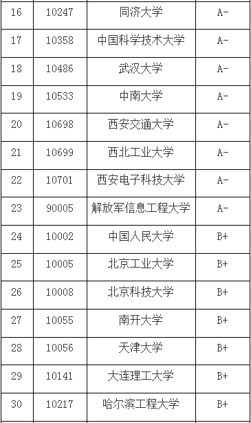 計算機(jī)專業(yè)大學(xué)推薦