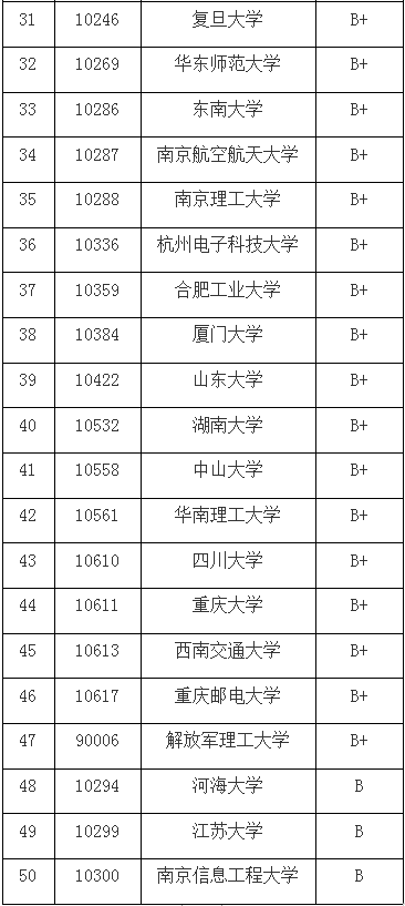 計算機(jī)專業(yè)大學(xué)推薦