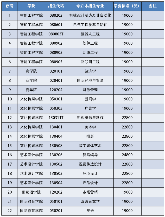 专升本招生专业