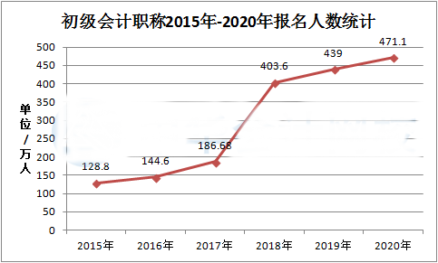 初级会计报考人数