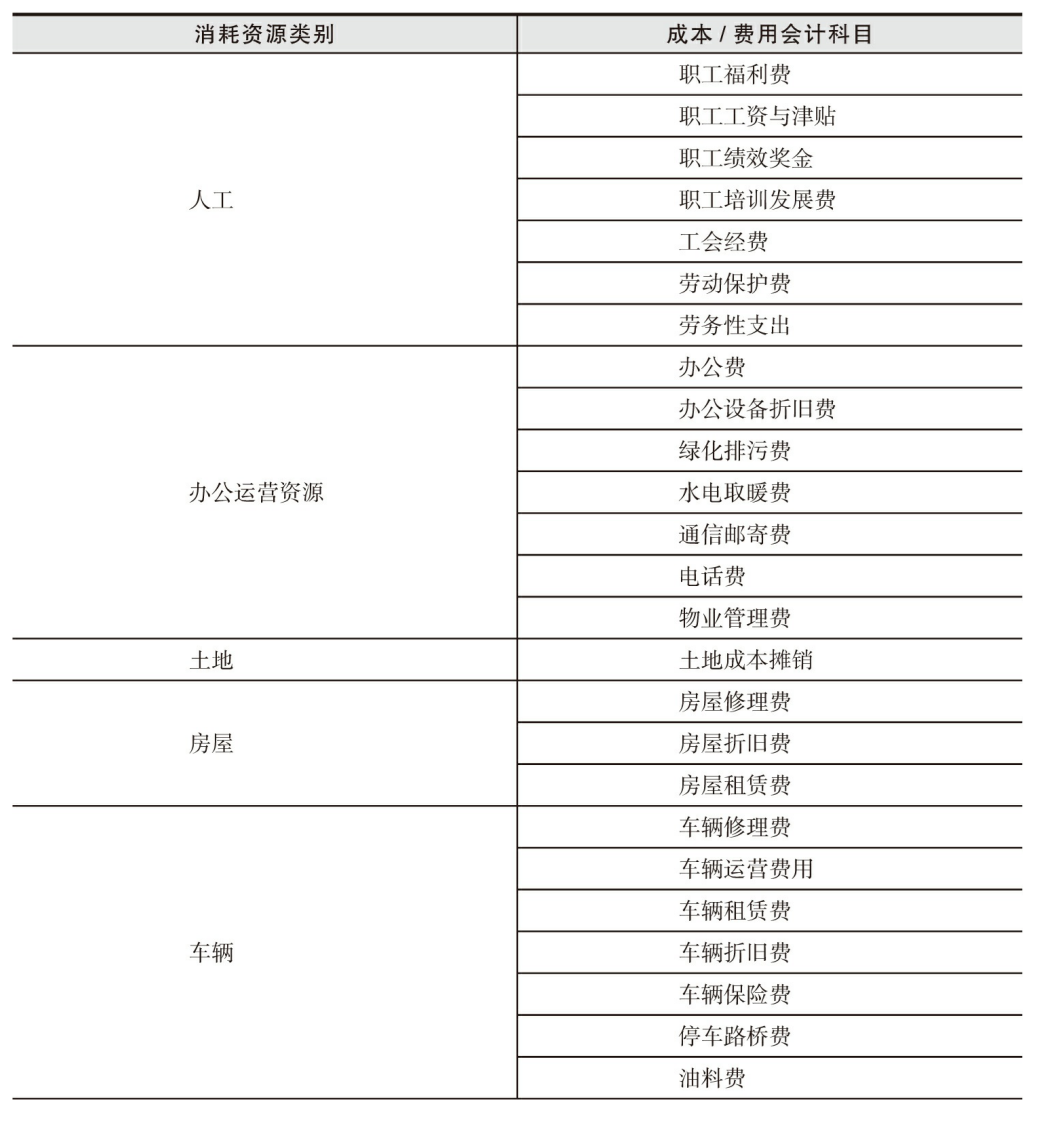 按消耗資源類別