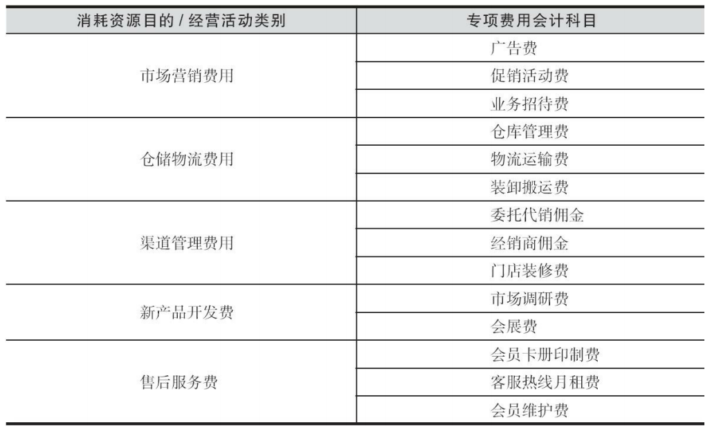 按經(jīng)營活動(dòng)類別