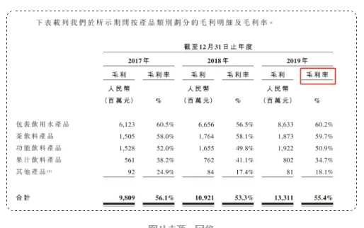 農(nóng)夫山泉凈利潤率