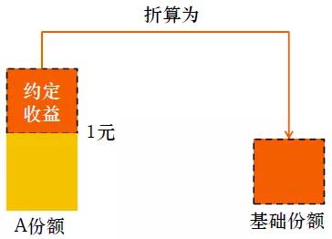 定期折算