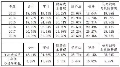 2021CPA考試科有哪些科目？科目難度如何？