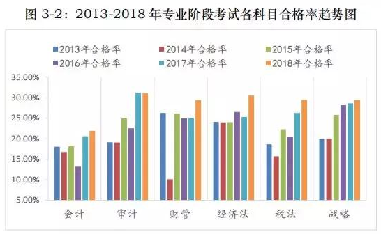 2021CPA考試科有哪些科目？科目難度如何？