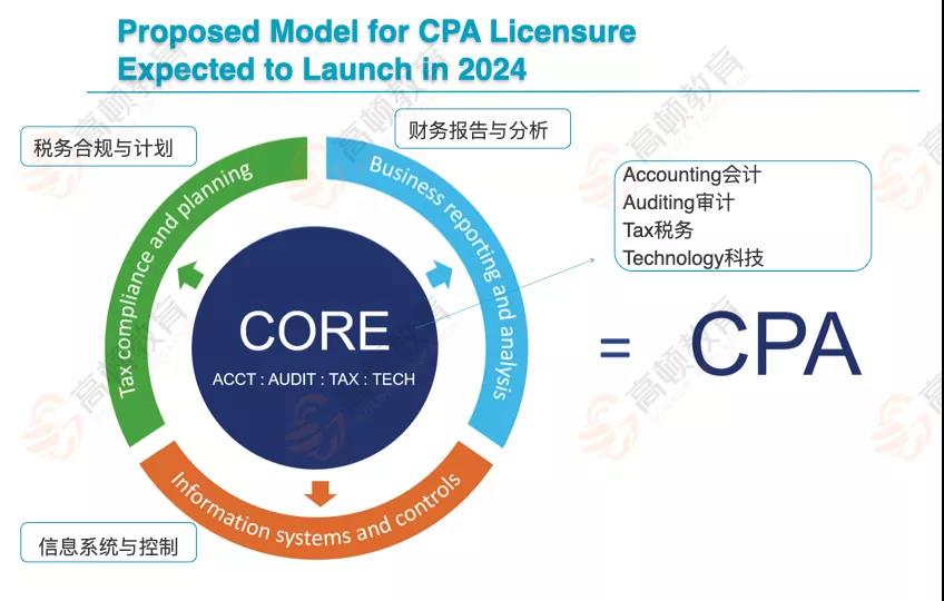 AICPA已经确定在2024年对考试科目进行大改革！-高顿教育