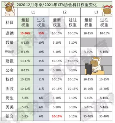 cfa考试科目,cfa一级