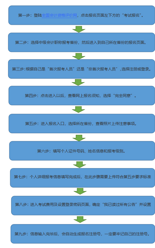 2021年山西中级会计职称考试报名流程