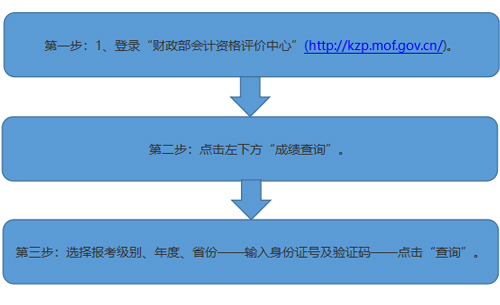 2021年廣西中級(jí)會(huì)計(jì)職稱成績(jī)查詢