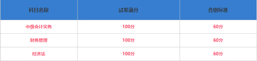 2021年广西中级会计职称成绩查询